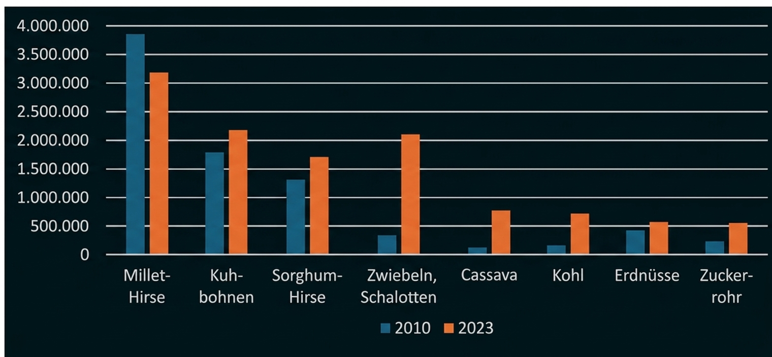 Balkendiagramm: Produktion 2010 (blau) vs 2023 (orange) für Millet-Hirse, Kuhbohnen, Sorghum-Hirse, Zwiebeln, Cassava, Kohl, Erdnüsse, Zuckerrohr.